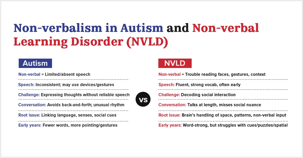 Non-verbal Autism vs. NVLD comparison.