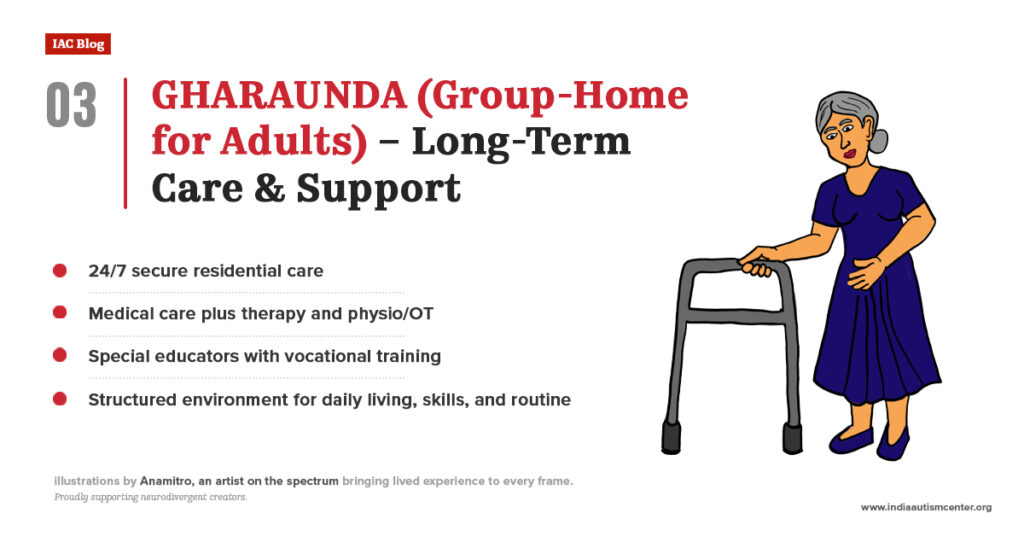 Gharaunda group-home scheme for adults with disabilities providing long-term residential care and therapy