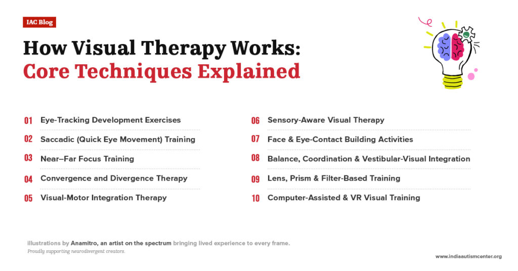 Infographic listing core visual therapy techniques such as eye-tracking exercises, saccadic training, focus training, and VR-based visual training