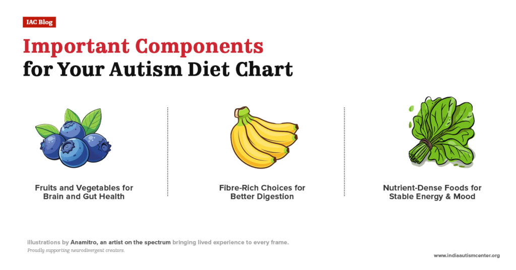 Important components of an autism diet chart featuring fruits, fiber-rich foods, and nutrient-dense vegetables
