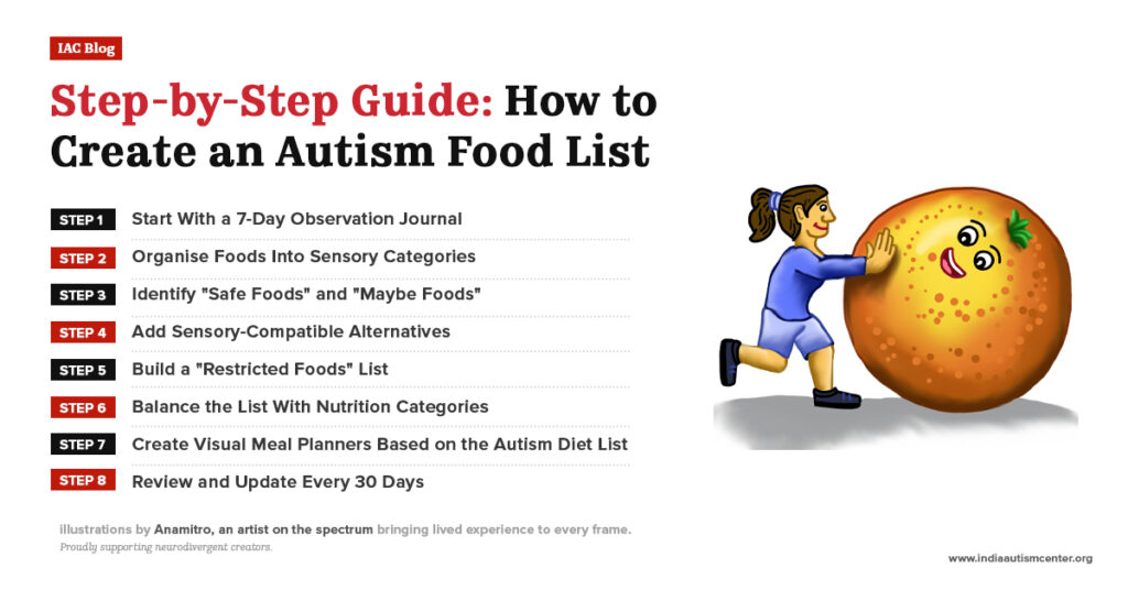 Step-by-step guide illustration showing how to create an autism food list for better nutrition and digestion