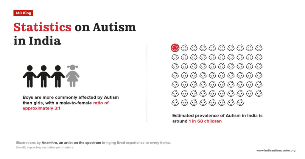 Statistics on Autism in India