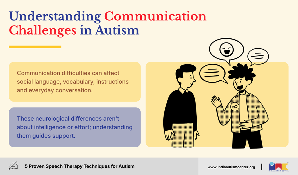 Infographic titled "Understanding Communication Challenges in Autism" featuring a brain with communication challenge icons: social language (two people), vocabulary (words), instructions (ear), and everyday conversation (speech bubbles), with key message that these neurological differences aren't about intelligence or effort, using educational blue, teal, and orange tones, with call-to-action "5 Proven Speech Therapy Techniques For Autism