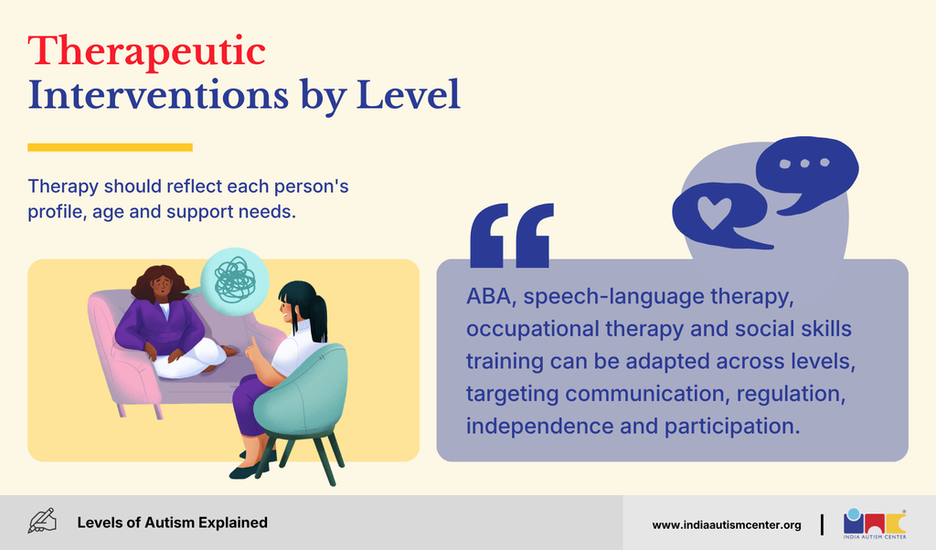 Therapeutic Interventions by Level
