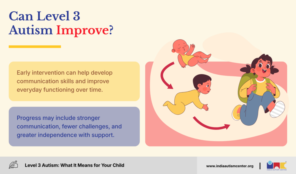 Understanding how support needs evolve and progress in individuals with level 3 autism