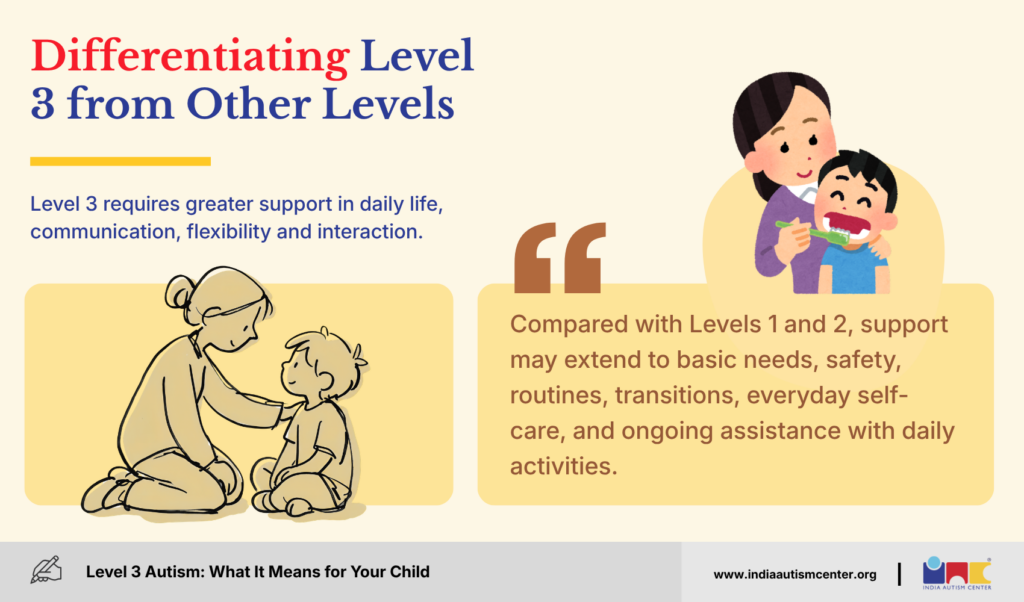Comparative breakdown differentiating level 3 autism support needs from levels 1 and 2