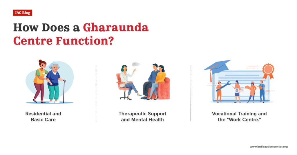 how gharaunda centre functions residential care therapy vocational training work centre