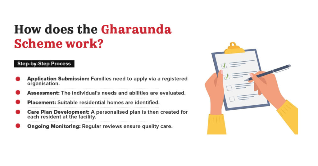 how gharaunda scheme works step by step application assessment placement care plan