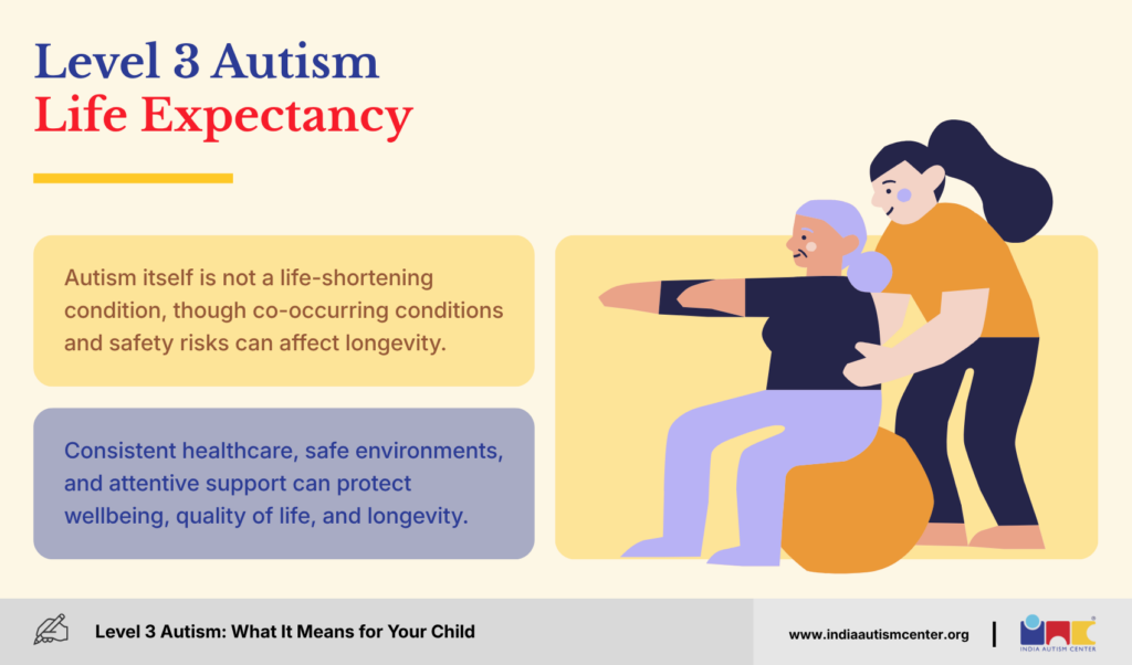 Understanding factors influencing health, safety, and life expectancy in level 3 autism