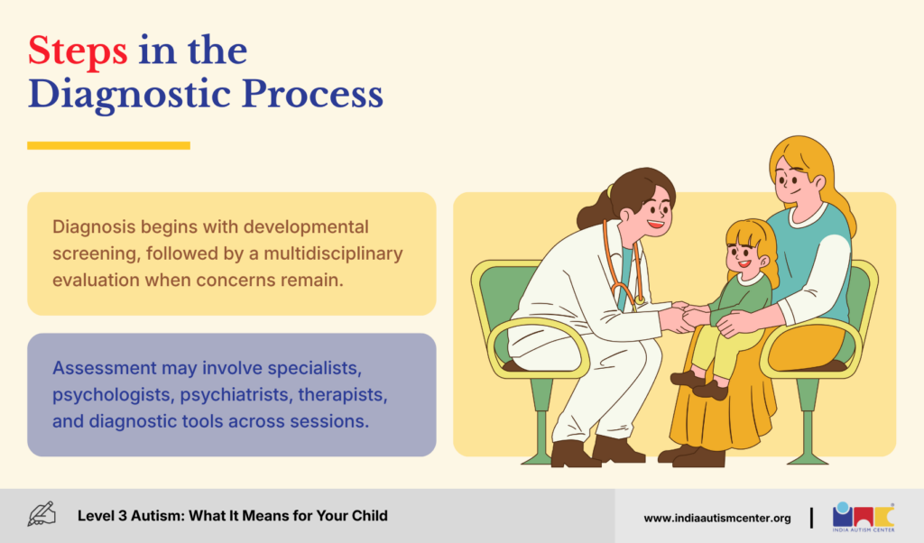 Comprehensive steps in the autism diagnostic process guide families through clinical evaluation