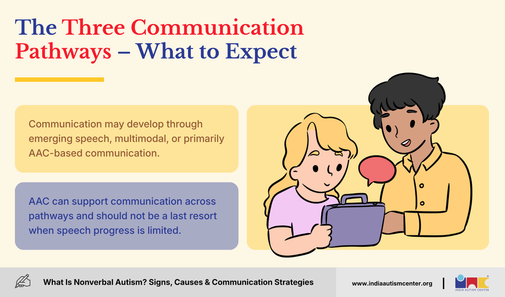 The Three Communication Pathways - What to Expect