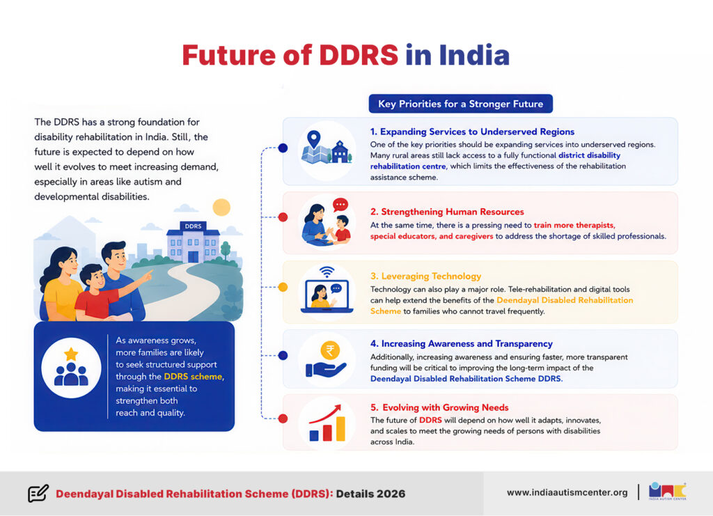 Future of DDRS in India focusing on expanding services, technology adoption and improving accessibility