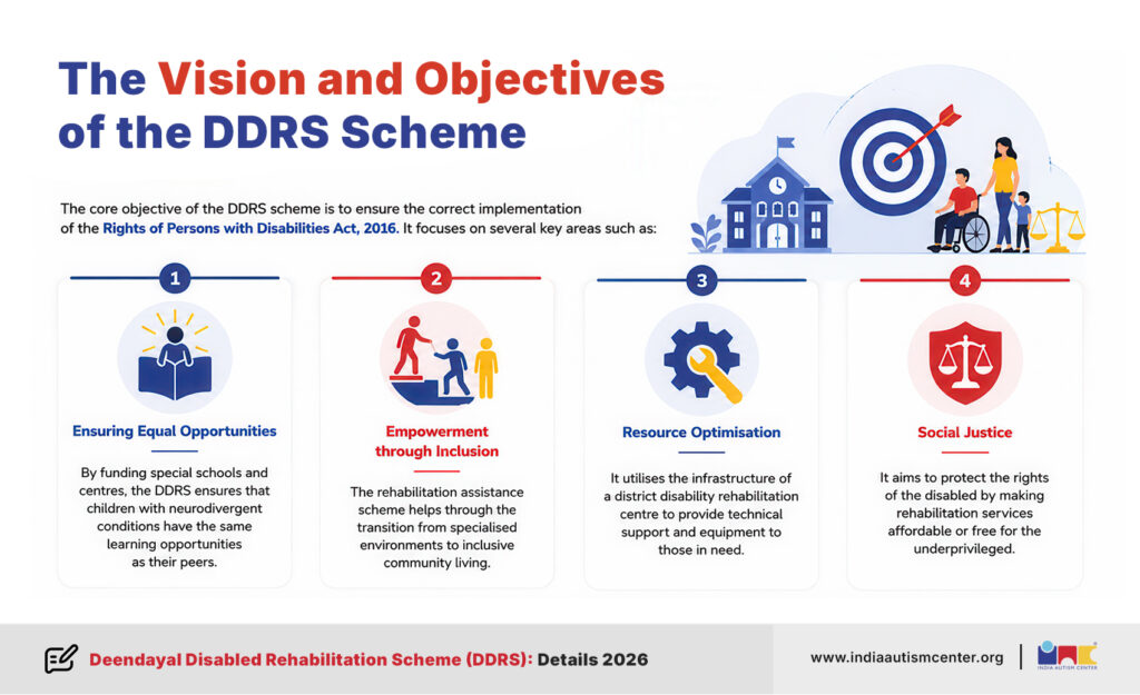 Key objectives of DDRS scheme including inclusion, equal opportunities and rehabilitation support in India