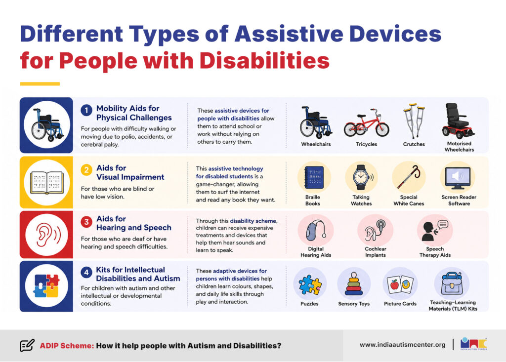 Different types of assistive devices for people with disabilities including wheelchairs hearing aids and autism learning tools
