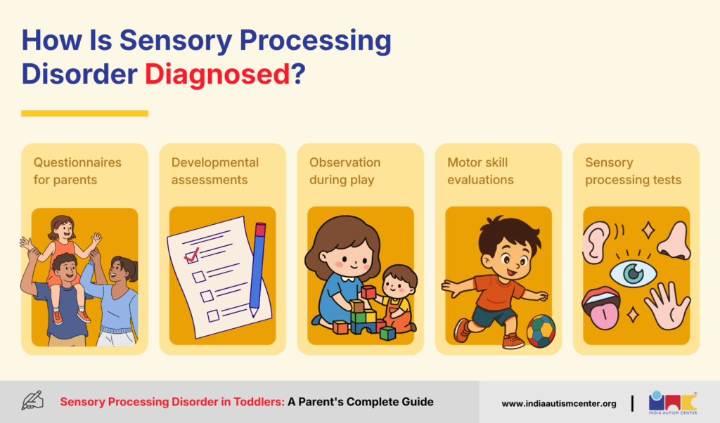 Infographic showing how sensory processing disorder is diagnosed through questionnaires, developmental assessments, observation, motor skill evaluation, and sensory tests.