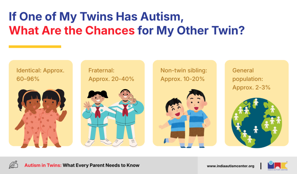 If One of My Twins Has Autism, What Are the Chances for My Other Twin