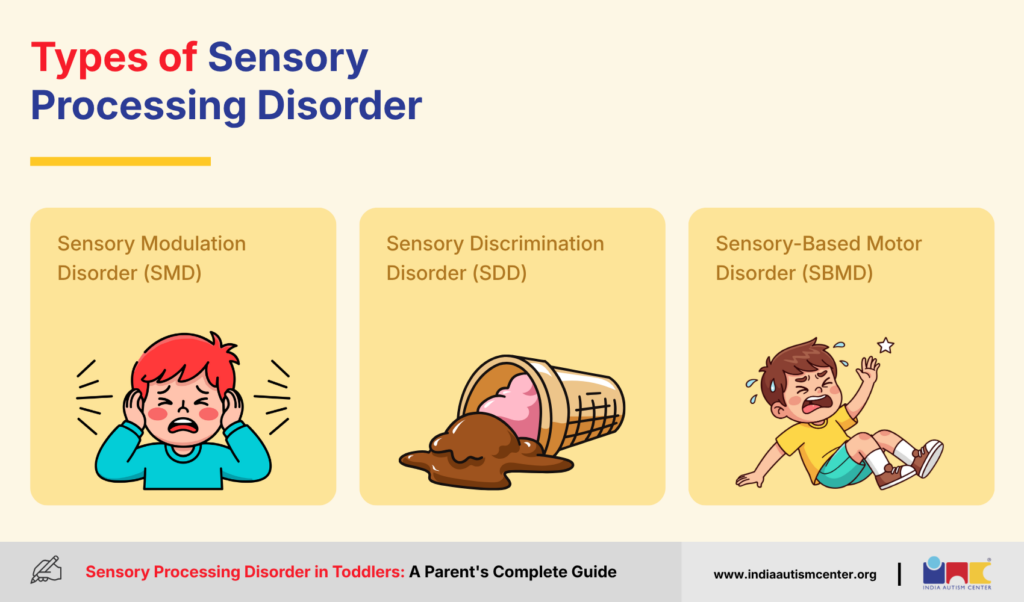 Infographic showing three types of sensory processing disorder: sensory modulation disorder, sensory discrimination disorder, and sensory-based motor disorder.
