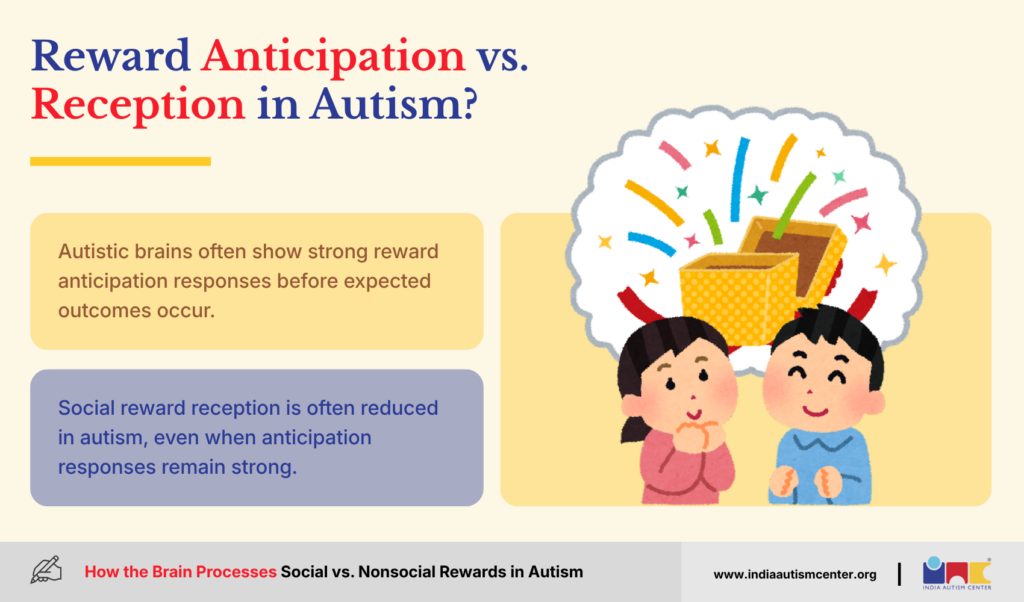 Difference Between Reward Anticipation and Reward Reception in Autism