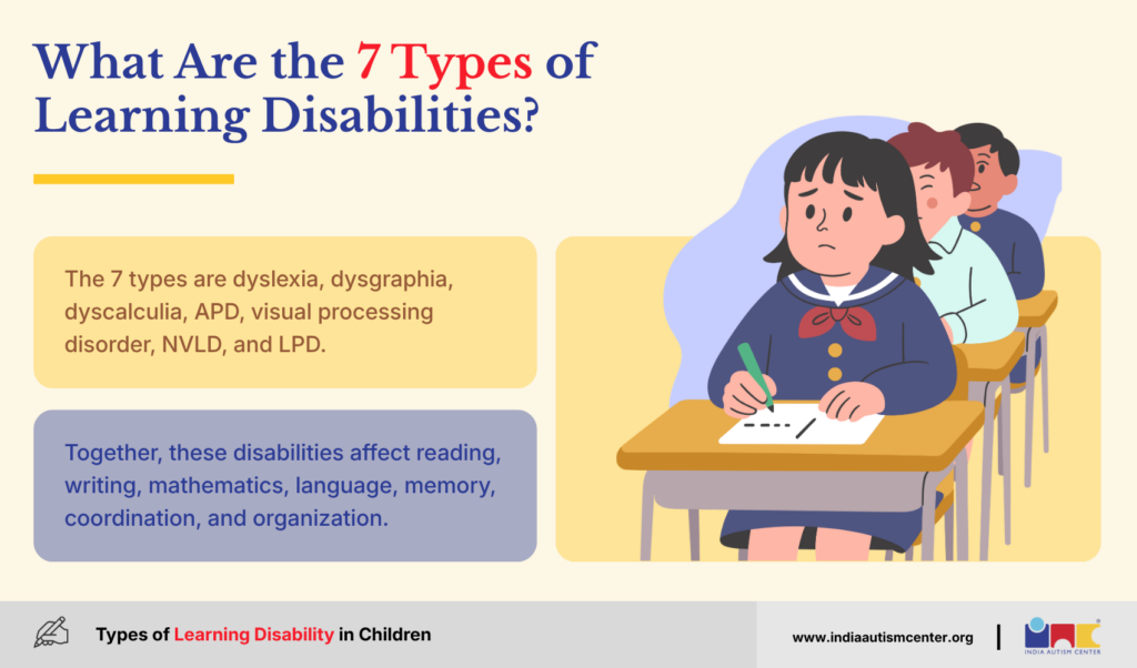 Infographic showing the seven types of learning disabilities including dyslexia, dysgraphia, dyscalculia, APD, NVLD, visual processing disorder, and language processing disorder