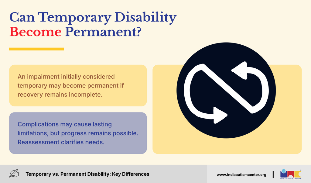 Infographic explaining how temporary disability may become permanent if recovery remains incomplete.
