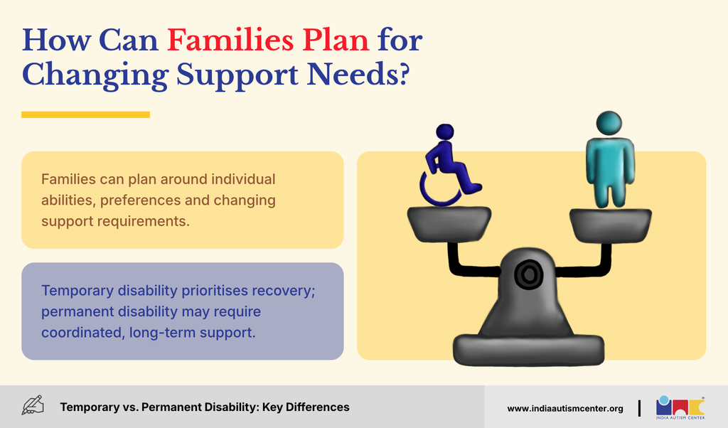 Infographic showing how families can plan for changing temporary and permanent disability support needs.