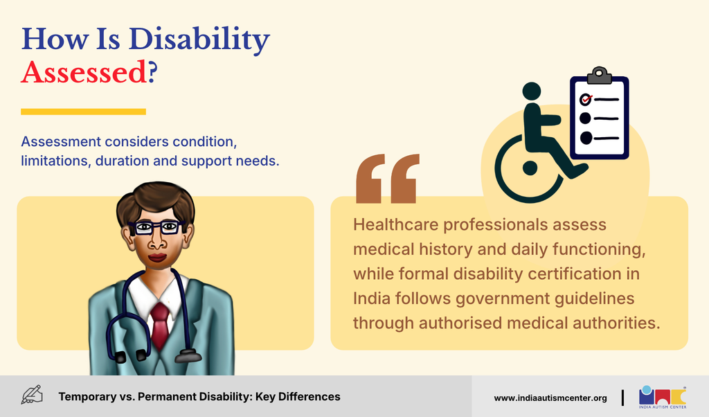 Infographic explaining disability assessment in India based on medical history, daily functioning, and support needs.