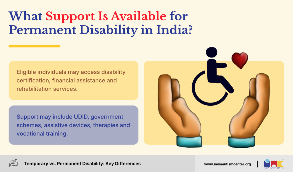 Infographic showing permanent disability support in India, including certification, schemes, and assistive devices.